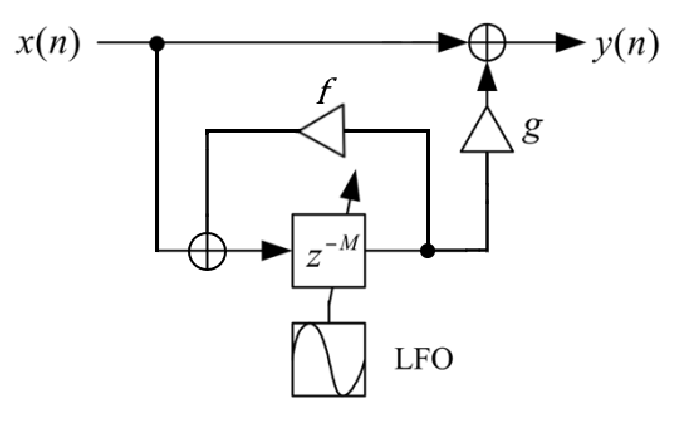 flanger model with feedback