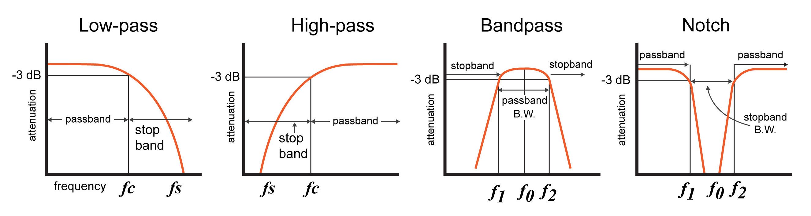 response curve