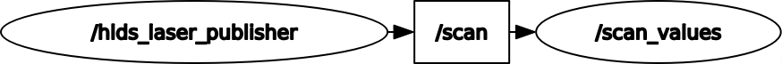 rosgraph laser values