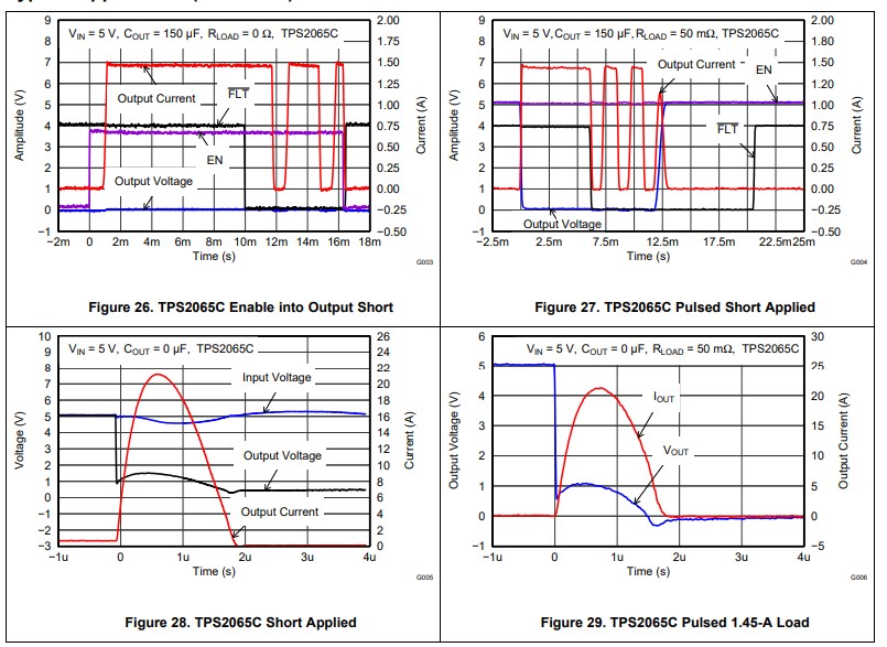 Figures showing fault curve